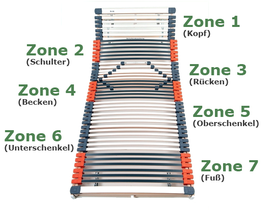 sieben Zonen